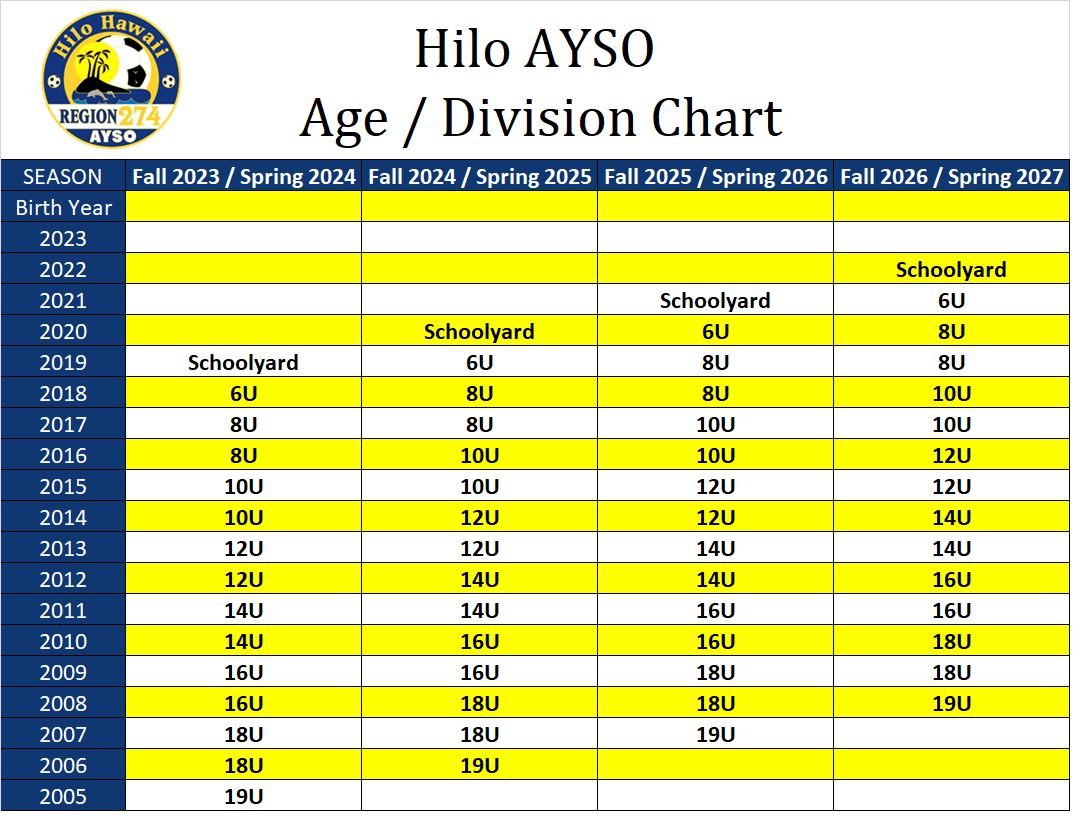 Age / Division Chart